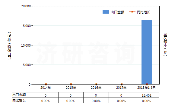 2014-2018年3月中國液化天然氣(HS27111100)出口總額及增速統(tǒng)計
